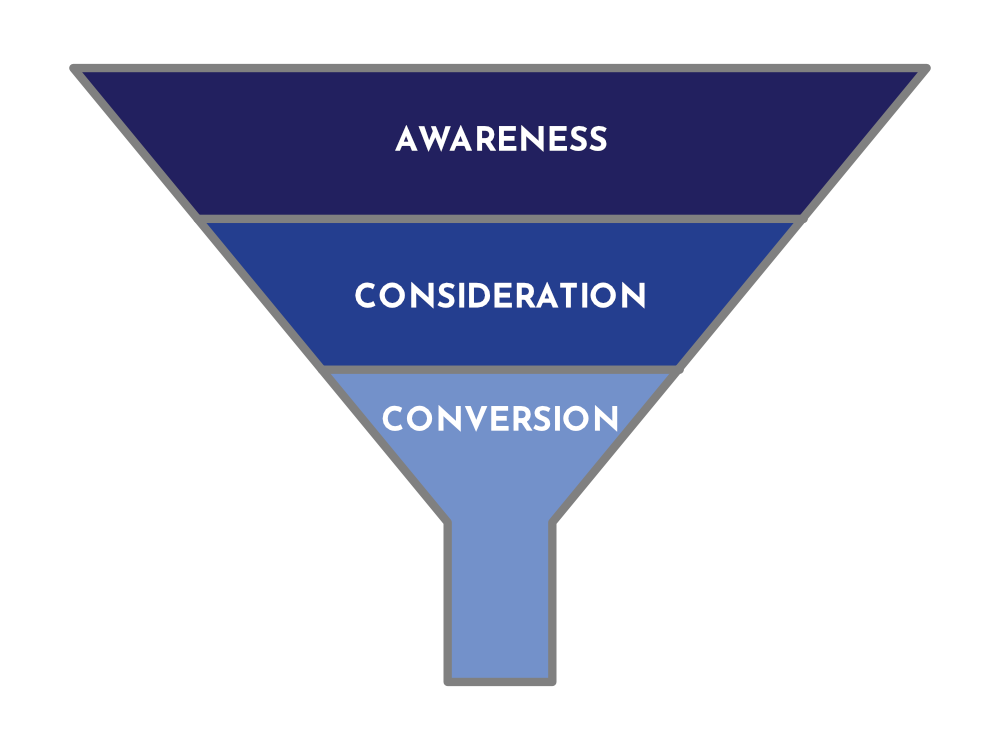Marketing Sales Conversion Funnel